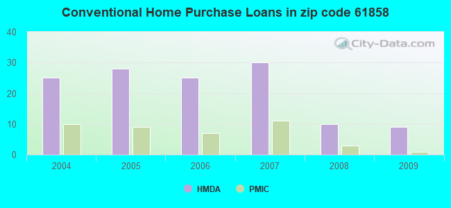 Conventional Home Purchase Loans in zip code 61858