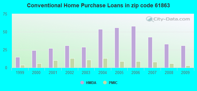 Conventional Home Purchase Loans in zip code 61863