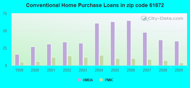 Conventional Home Purchase Loans in zip code 61872