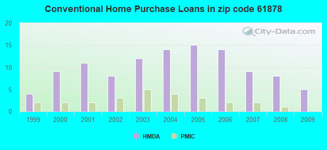 Conventional Home Purchase Loans in zip code 61878