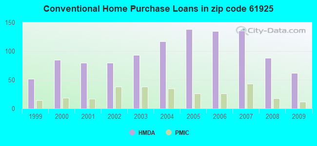 Conventional Home Purchase Loans in zip code 61925