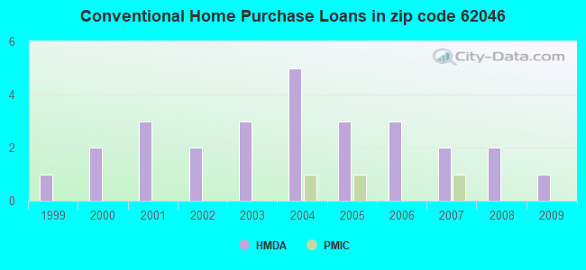 Conventional Home Purchase Loans in zip code 62046