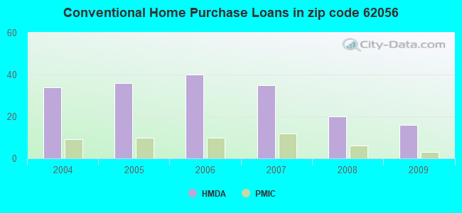 Conventional Home Purchase Loans in zip code 62056