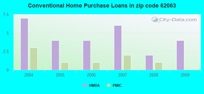 Conventional Home Purchase Loans in zip code 62063