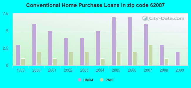 Conventional Home Purchase Loans in zip code 62087