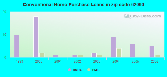 Conventional Home Purchase Loans in zip code 62090