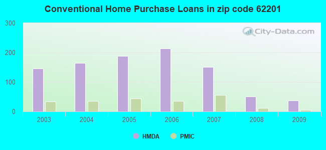 Conventional Home Purchase Loans in zip code 62201