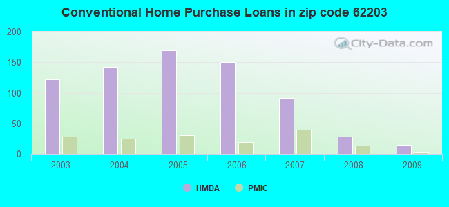 Conventional Home Purchase Loans in zip code 62203