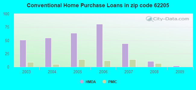 Conventional Home Purchase Loans in zip code 62205
