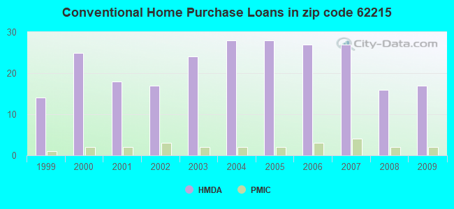 Conventional Home Purchase Loans in zip code 62215
