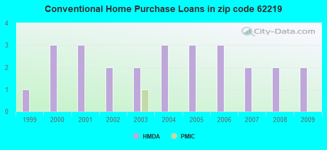 Conventional Home Purchase Loans in zip code 62219