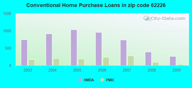 Conventional Home Purchase Loans in zip code 62226