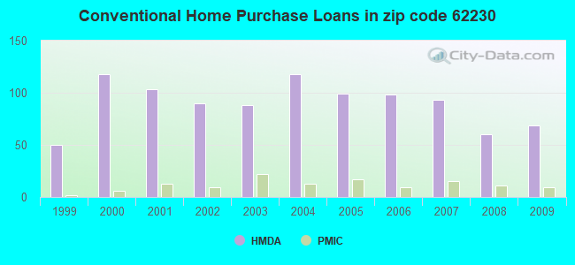 Conventional Home Purchase Loans in zip code 62230