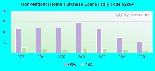 Conventional Home Purchase Loans in zip code 62264