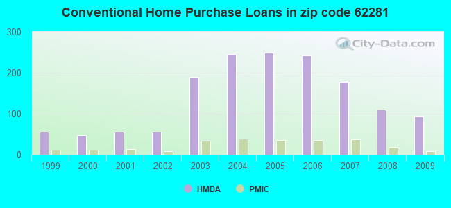Conventional Home Purchase Loans in zip code 62281