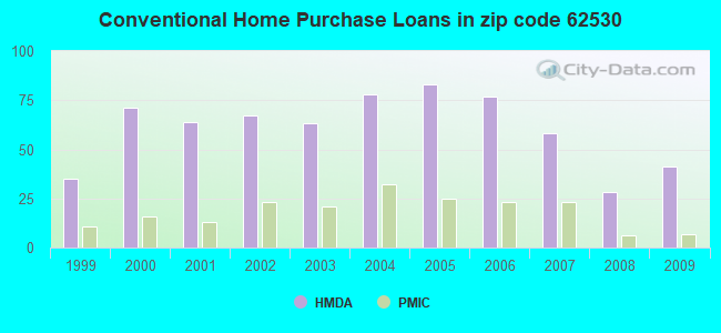 Conventional Home Purchase Loans in zip code 62530
