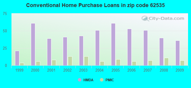 Conventional Home Purchase Loans in zip code 62535