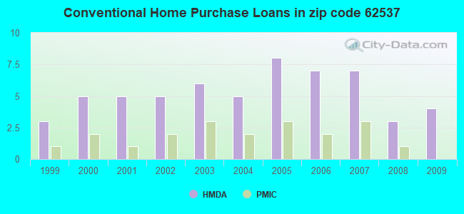 Conventional Home Purchase Loans in zip code 62537