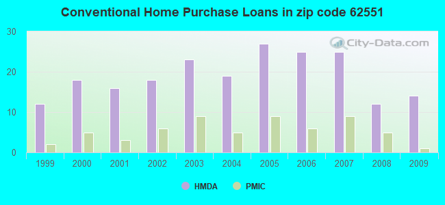 Conventional Home Purchase Loans in zip code 62551