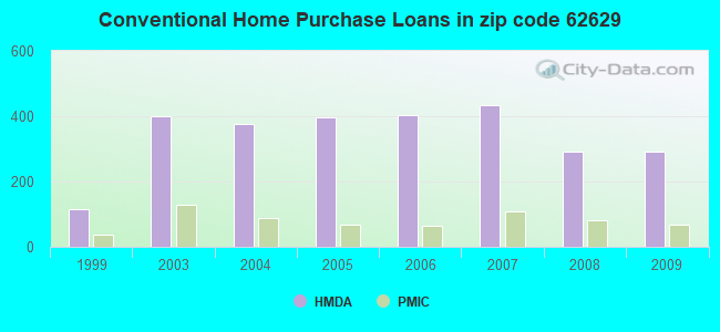 Conventional Home Purchase Loans in zip code 62629