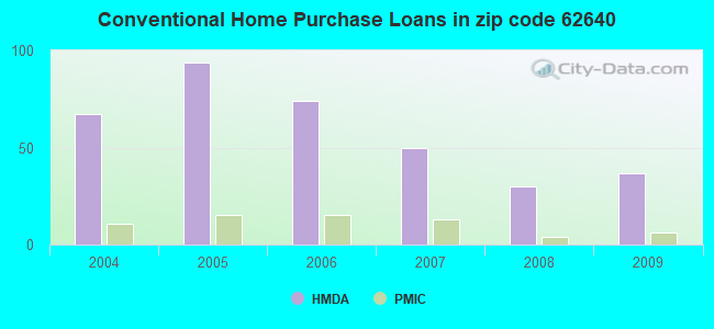 Conventional Home Purchase Loans in zip code 62640