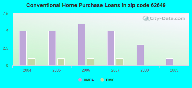 Conventional Home Purchase Loans in zip code 62649