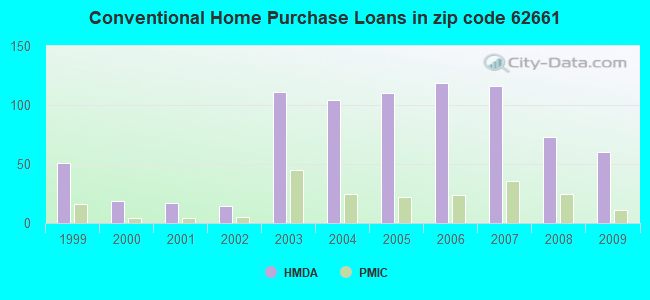 Conventional Home Purchase Loans in zip code 62661