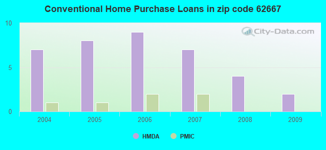 Conventional Home Purchase Loans in zip code 62667