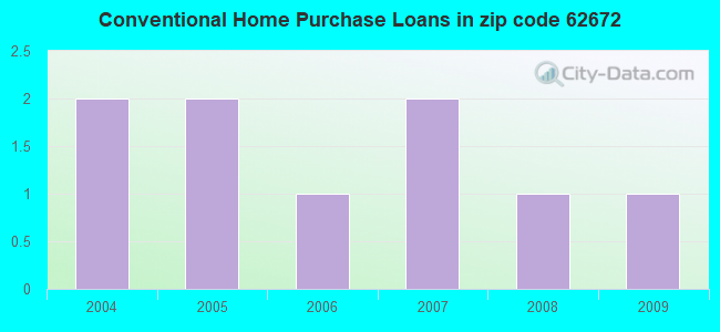 Conventional Home Purchase Loans in zip code 62672