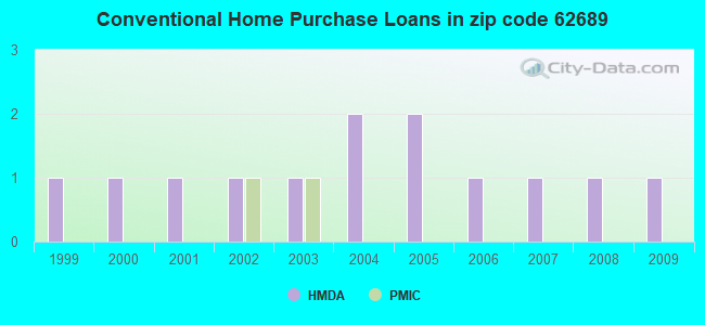 Conventional Home Purchase Loans in zip code 62689