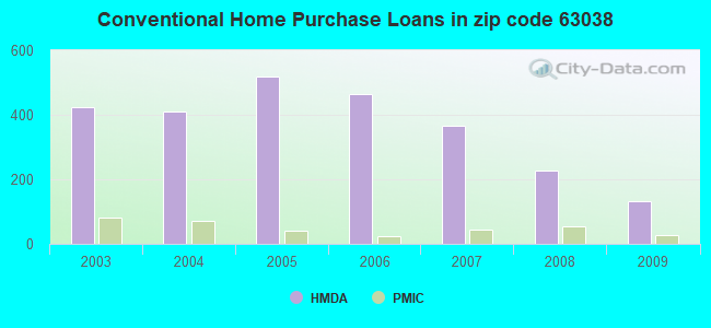 Conventional Home Purchase Loans in zip code 63038