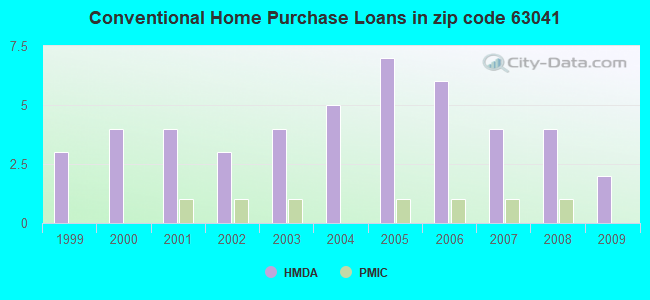 Conventional Home Purchase Loans in zip code 63041