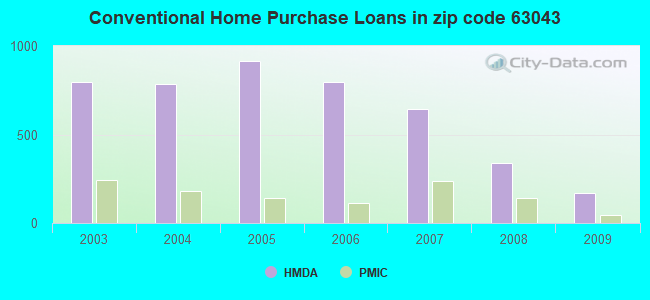 Conventional Home Purchase Loans in zip code 63043