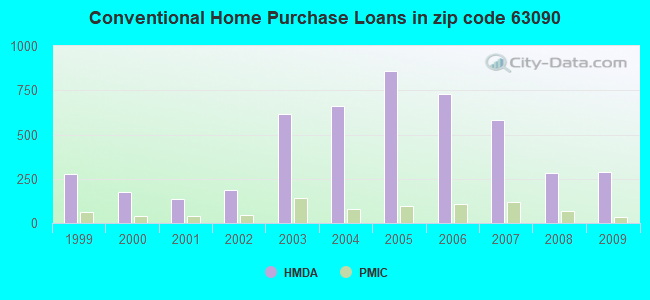 Conventional Home Purchase Loans in zip code 63090