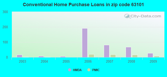 Conventional Home Purchase Loans in zip code 63101