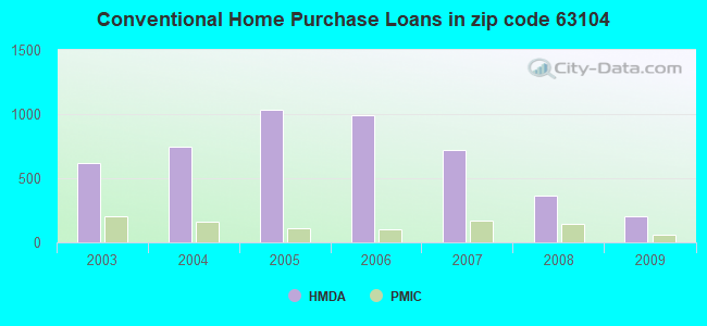 Conventional Home Purchase Loans in zip code 63104