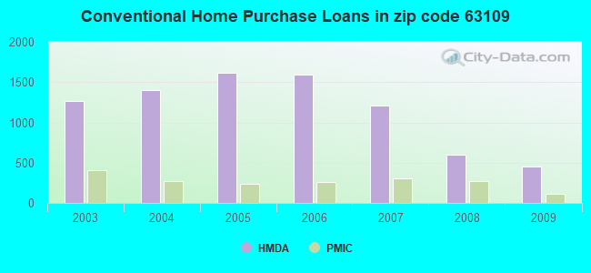 Conventional Home Purchase Loans in zip code 63109