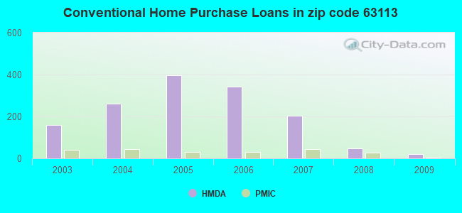 Conventional Home Purchase Loans in zip code 63113