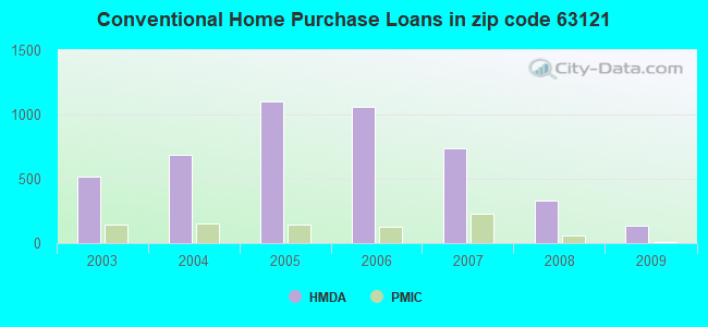 Conventional Home Purchase Loans in zip code 63121