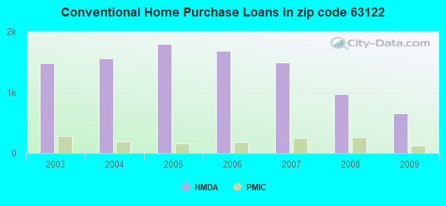 Conventional Home Purchase Loans in zip code 63122