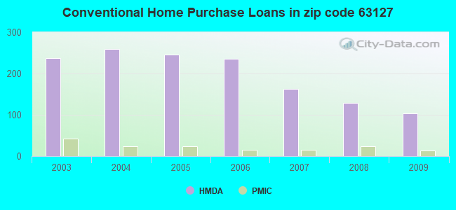 Conventional Home Purchase Loans in zip code 63127