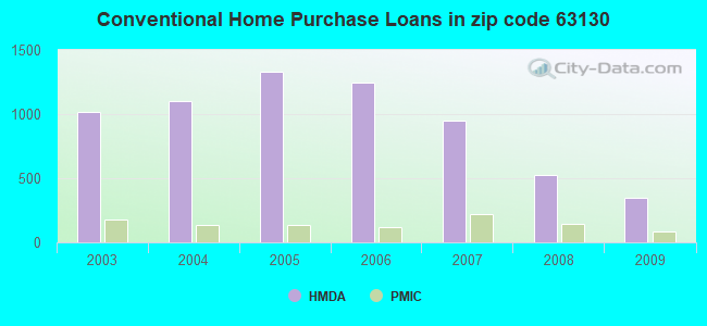 Conventional Home Purchase Loans in zip code 63130