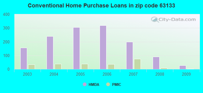 Conventional Home Purchase Loans in zip code 63133