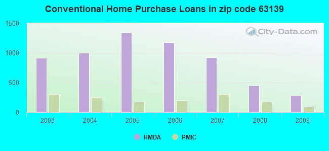 Conventional Home Purchase Loans in zip code 63139