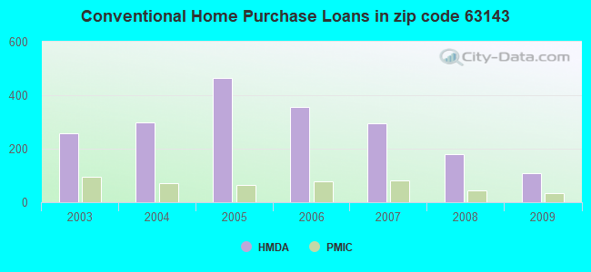 Conventional Home Purchase Loans in zip code 63143