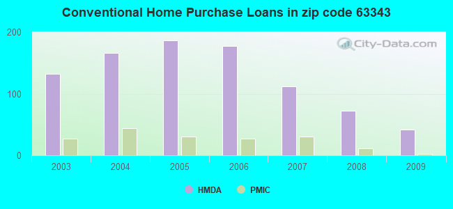 Conventional Home Purchase Loans in zip code 63343