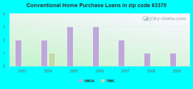 Conventional Home Purchase Loans in zip code 63370
