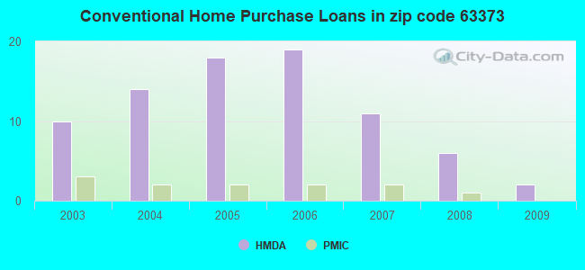 Conventional Home Purchase Loans in zip code 63373