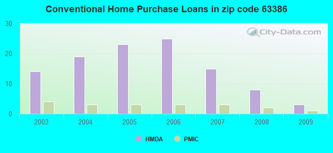 Conventional Home Purchase Loans in zip code 63386