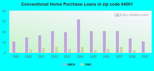 Conventional Home Purchase Loans in zip code 64001